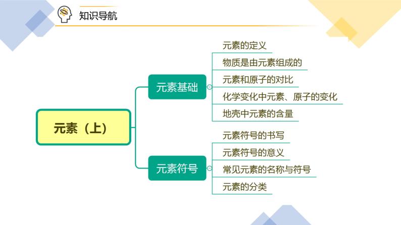 【同步讲义】人教版化学九年级上册--3.03元素（上）（PPT课件）05