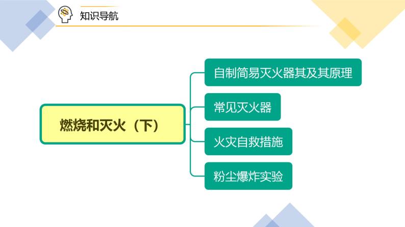 【同步讲义】人教版化学九年级上册--7.01.2 燃烧和灭火（PPT课件）04