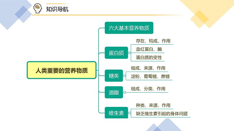 【同步课件】人教版化学九年级下册--1201 人类重要的营养物质(PPT课件) .06