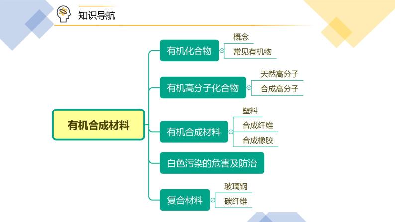 【同步课件】人教版化学九年级下册--1203 有机合成材料（PPT课件） .05