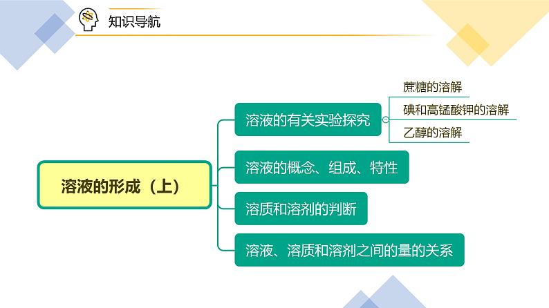 【同步课件】人教版化学九年级下册--901.1 溶液的形成(上)(PPT课件) .04