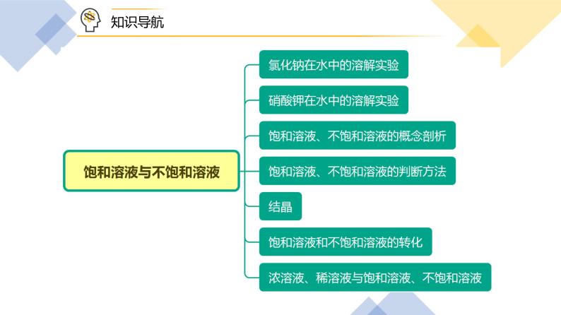 【同步课件】人教版化学九年级下册--902.1 饱和溶液与不饱和溶液（PPT课件） .04