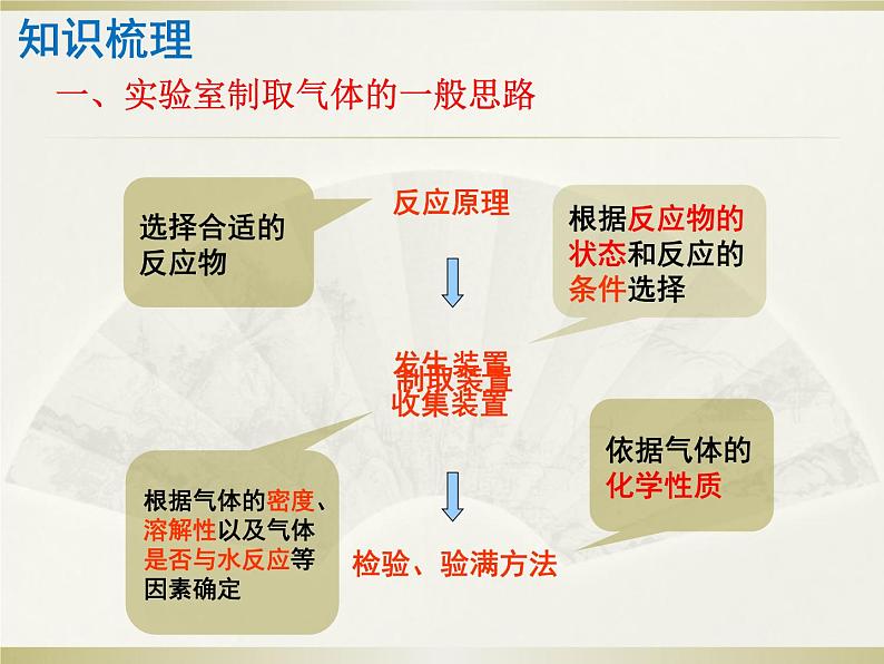 中考化学复习:二氧化碳的制取复习课课件PPT第3页