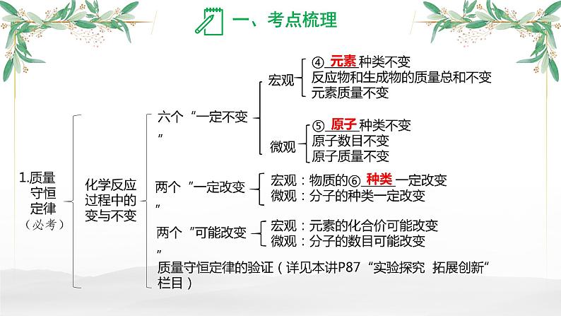 质量守恒定律-中考化学一轮专题复习课件PPT第4页