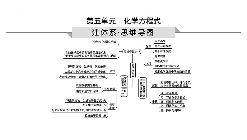 化学方程式-中考化学一轮复习课件PPT第1页