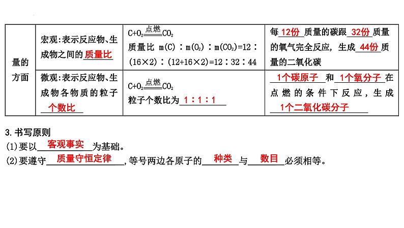 化学方程式-中考化学一轮复习课件PPT第8页