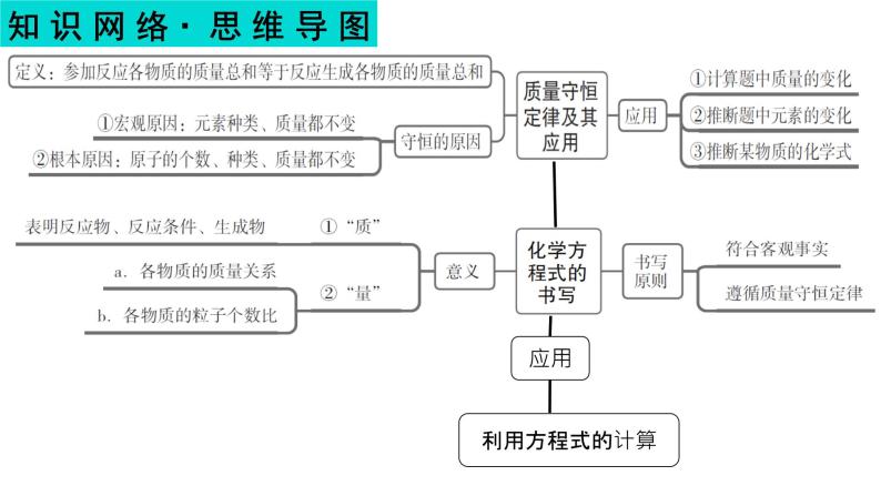 质量守恒定律-中考化学一轮复习课件PPT02