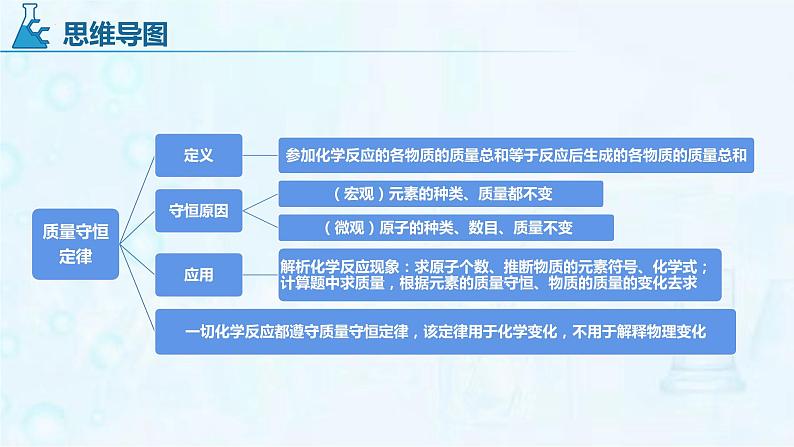 质量守恒定律-中考化学一轮复习课件PPT第3页