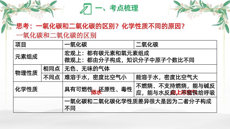 碳及其化合物-中考化学一轮复习课件PPT08
