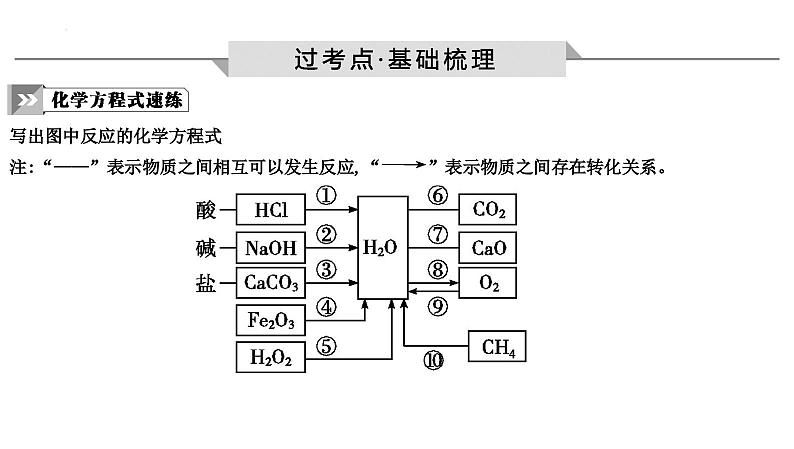 水的组成与净化-中考化学一轮复习课件PPT第2页