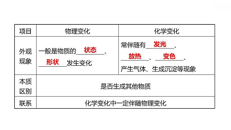 安徽中考复习 人教版化学 教材基础 第一单元 走进化学世界 课件06