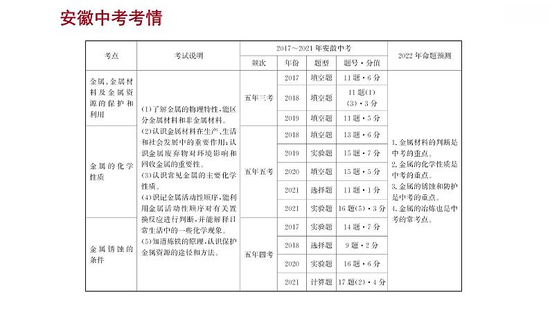 安徽中考复习 人教版化学 教材基础 第八单元 金属和金属材料 课件第2页