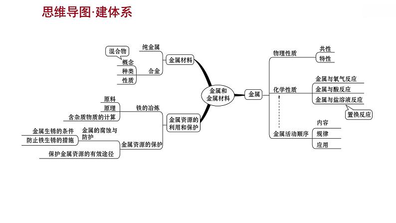 安徽中考复习 人教版化学 教材基础 第八单元 金属和金属材料 课件第3页