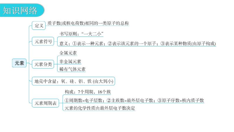 中考化学复习物质的组成与结构第3节元素与元素周期表教学课件04