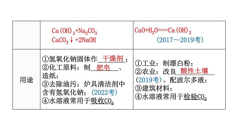 中考化学复习物质的性质与应用第10节常见的碱教学课件06
