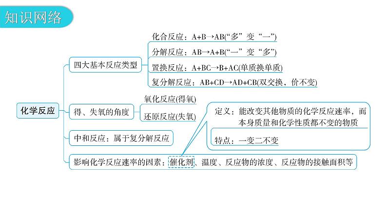 中考化学复习物质的化学变化第2节化学反应及质量守恒定律教学课件05