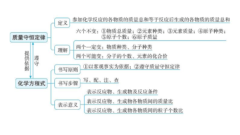 中考化学复习物质的化学变化第2节化学反应及质量守恒定律教学课件06