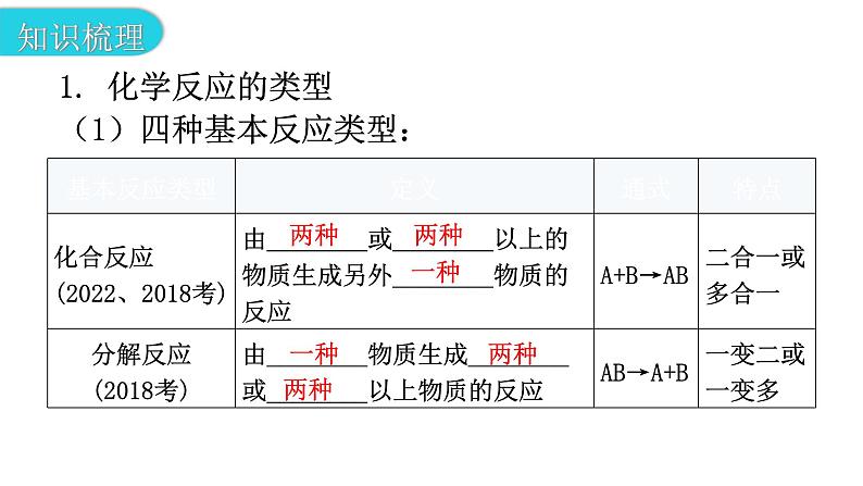 中考化学复习物质的化学变化第2节化学反应及质量守恒定律教学课件07