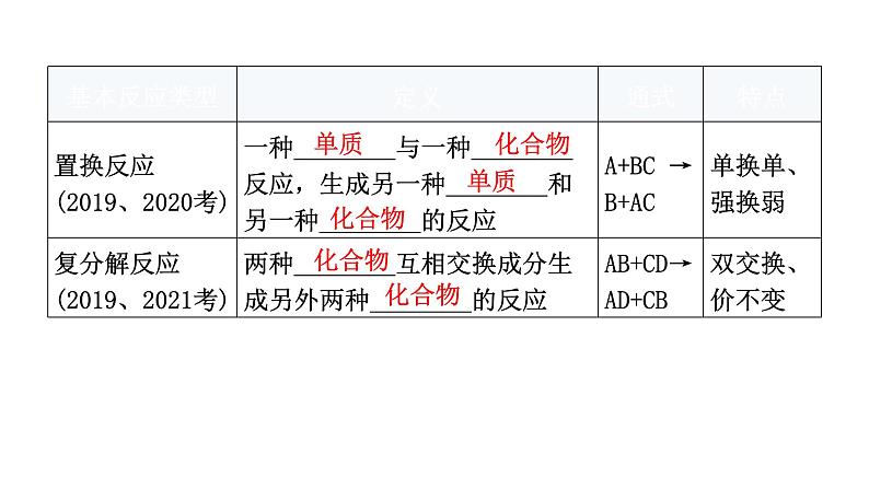 中考化学复习物质的化学变化第2节化学反应及质量守恒定律教学课件08