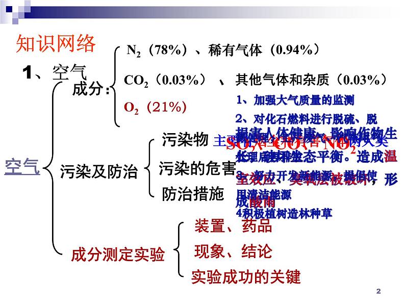 化学:第2单元《我们周围的空气》单元复习 课件(人教九上)第2页