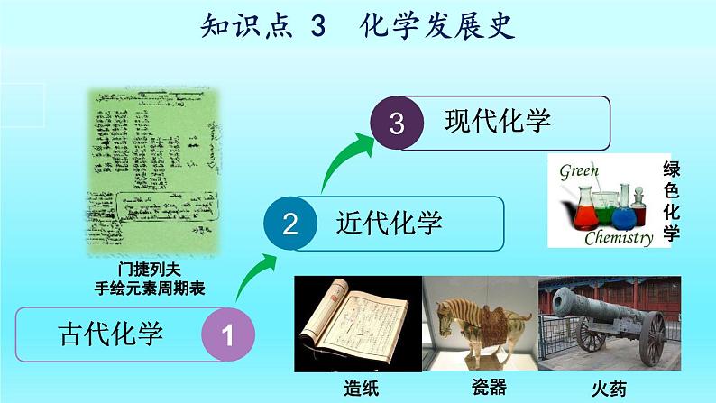 绪言 化学使世界变得更加绚丽多彩-2023-2024学年九年级化学上册同步精美课件(人教版)08