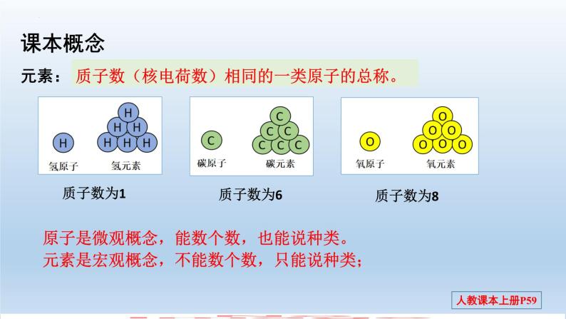 第三单元 课题3 元素-2023-2024学年九年级化学上册同步精美课件（人教版）05