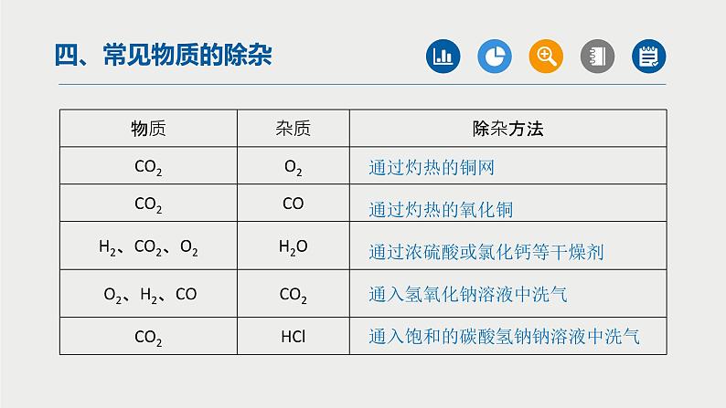 中考化学二轮复习重难点突破课件 专题01物质的分离与除杂(第2课时) (含解析)第2页