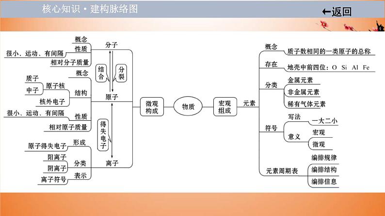 中考化学一轮单元总复习课件 第三单元 物质构成的奥秘 (含答案)03
