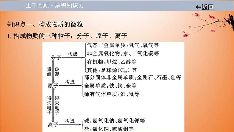 中考化学一轮单元总复习课件 第三单元 物质构成的奥秘 (含答案)04
