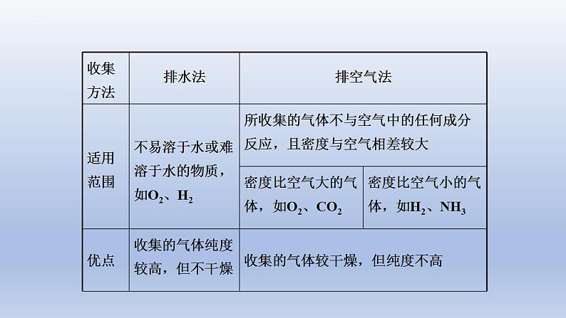 中考化学一轮复习精品课件第17讲 常见气体的制取与净化(含解析)第8页