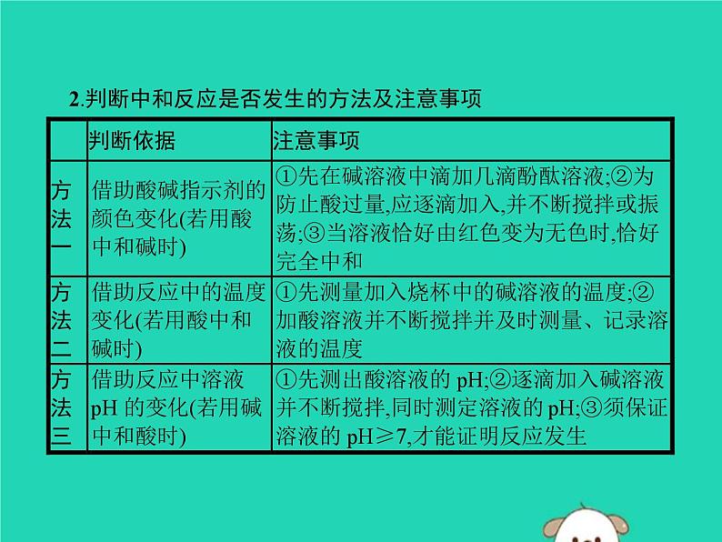 中考化学二轮复习实验课件:酸和碱的中和反应(含答案)第6页