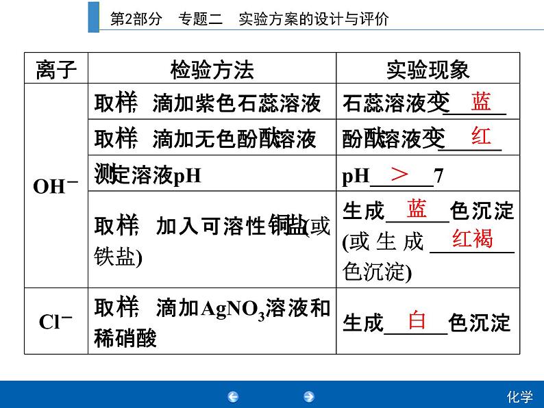 中考化学二轮复习专题复习课件:专题二 实验方案的设计与评价(含答案)第8页