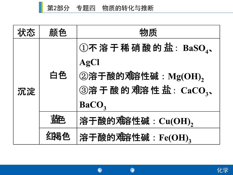 中考化学二轮复习专题复习课件:专题四 物质的转化与推断(含答案)04