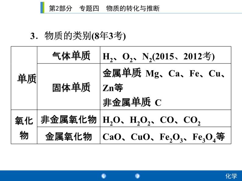 中考化学二轮复习专题复习课件：专题四　物质的转化与推断（含答案）06