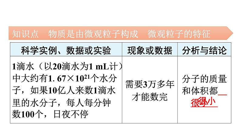 人教版九年级化学第三单元物质构成的奥秘1分子和原子课时1物质由微观粒子构成教学课件第5页