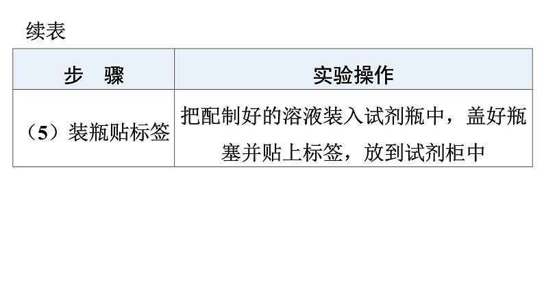 人教版九年级化学第九单元溶液实验活动5一定溶质质量分数的氯化钠溶液的配制课件第6页