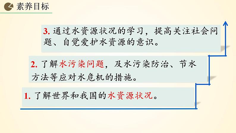 4.1爱护水资源 2023-2024学年九年级化学上册同步课件(人教版)第2页