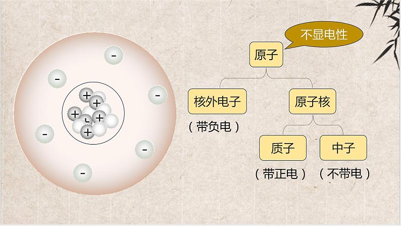 3.2.1+原子的构成及相对原子质量 2023-2024学年九年级化学上册同步精品课件(人教版)第5页