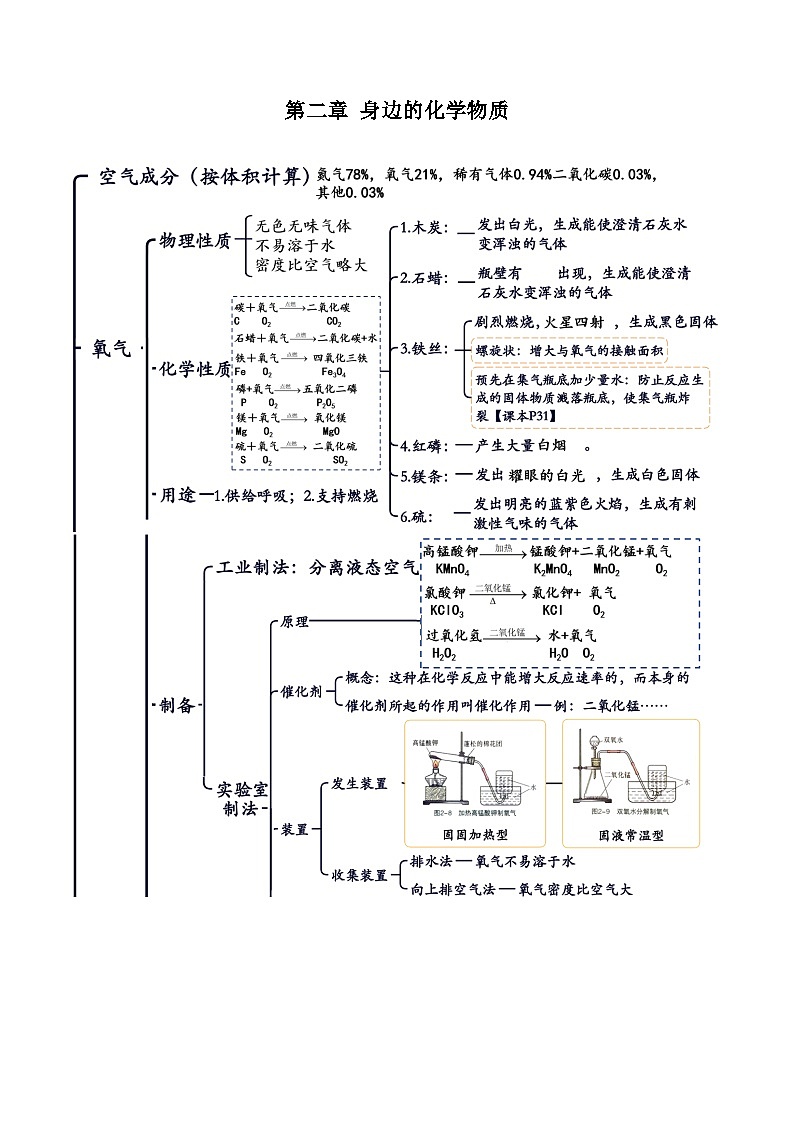 【期中单元知识点归纳】(沪教版全国上册)2023-2024学年九年化学单元讲练 第二章 身边的化学物质 讲义01