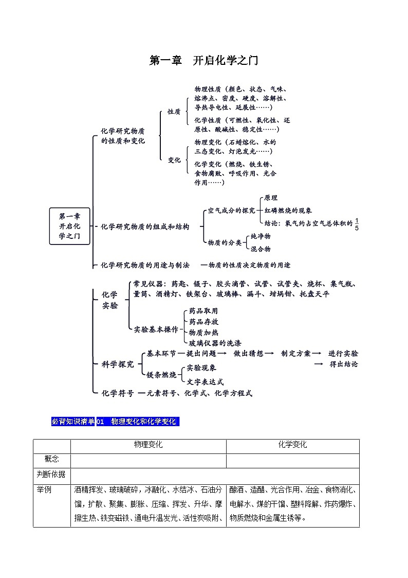 【期中单元知识点归纳】(沪教版全国上册)2023-2024学年九年化学单元讲练 第一章 开启化学之门 讲义01