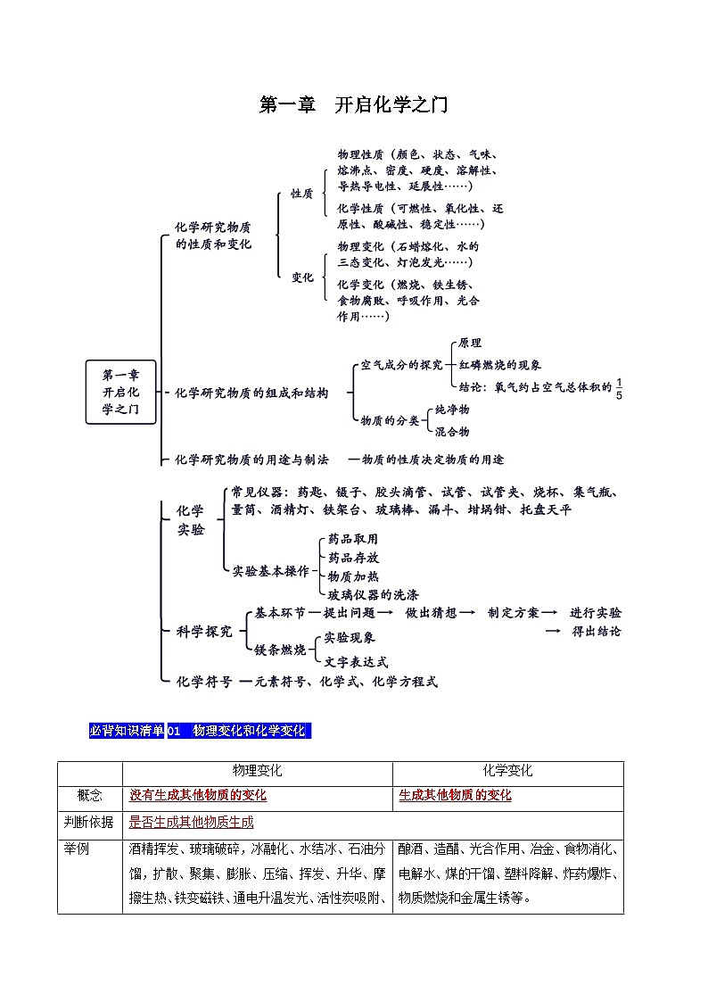【期中单元知识点归纳】(沪教版全国上册)2023-2024学年九年化学单元讲练 第一章 开启化学之门 讲义01