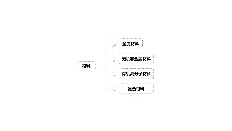 第二节 化学与材料研制第8页