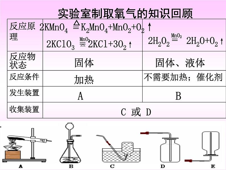 6.2《二氧化碳制取的研究》PPT课件3-九年级上册化学人教版08
