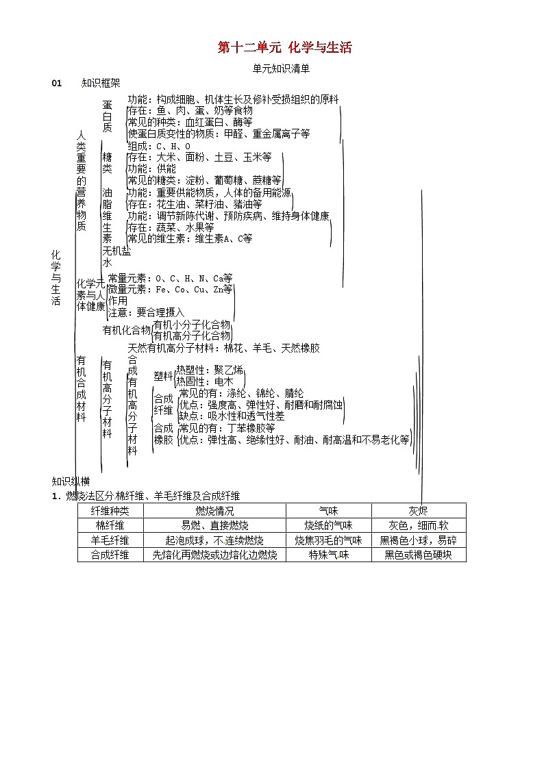 第十二单元《化学与生活》单元知识清单-九年级化学下册人教版01