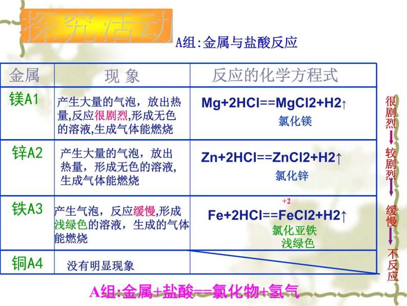 人教版化学九年级下册8.2《金属的化学性质》PPT课件208