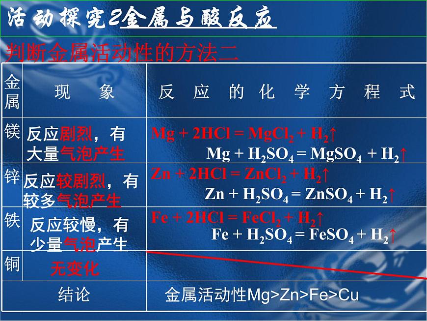 人教版化學(xué)九年級(jí)下冊(cè)8.2《金屬的化學(xué)性質(zhì)》PPT課件4第8頁
