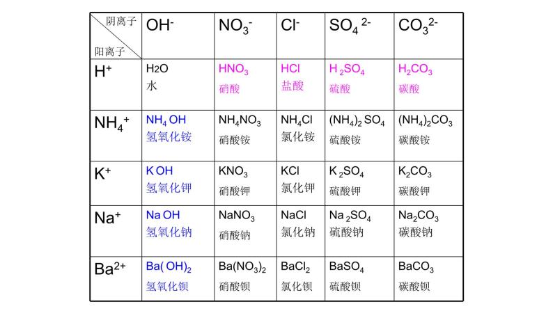 人教版化学九年级下册《附录1 部分酸碱盐的溶解性表》PPT课件306