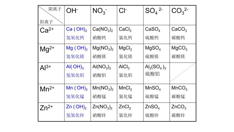 人教版化学九年级下册《附录1 部分酸碱盐的溶解性表》PPT课件308