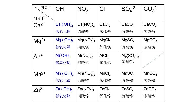 人教版化学九年级下册《附录1 部分酸碱盐的溶解性表》PPT课件3第8页