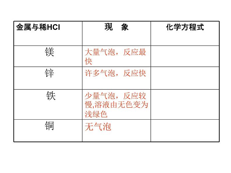 人教版化学九年级下册第八单元《实验活动4 金属的性质和某些化学性质》PPT课件408
